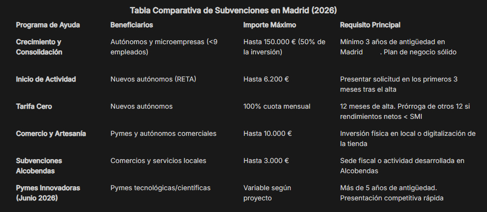 Tabla Comparativa de Subvenciones en Madrid (2026)