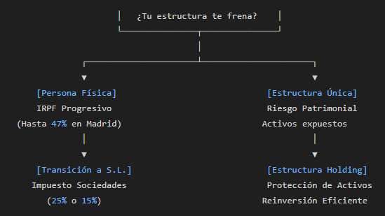 Tu estructura te frena