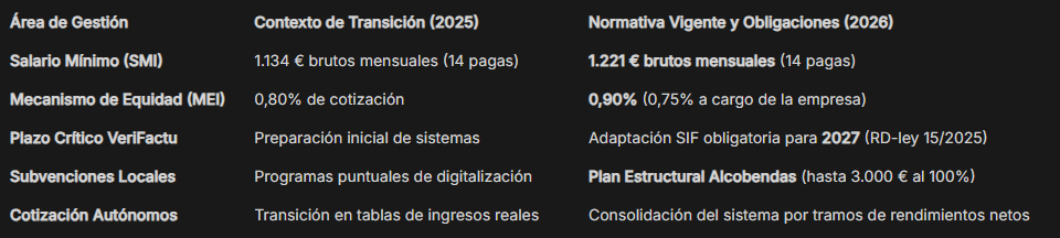 Comparativa Clave - Gestión de tu Negocio en 2025 vs. Escenario Real de 2026