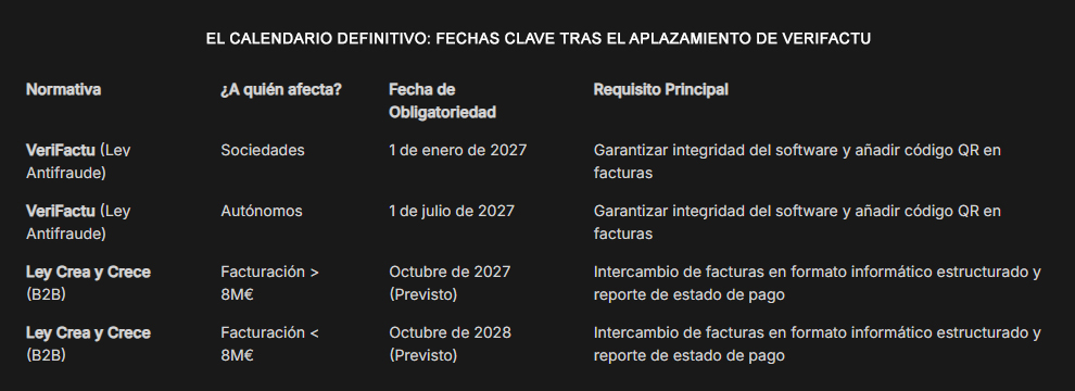 El Calendario Definitivo: Fechas clave tras el aplazamiento de VeriFactu