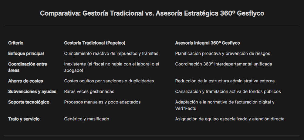 Comparativa: Gestoría Tradicional vs. Asesoría Estratégica 360º Gesflyco