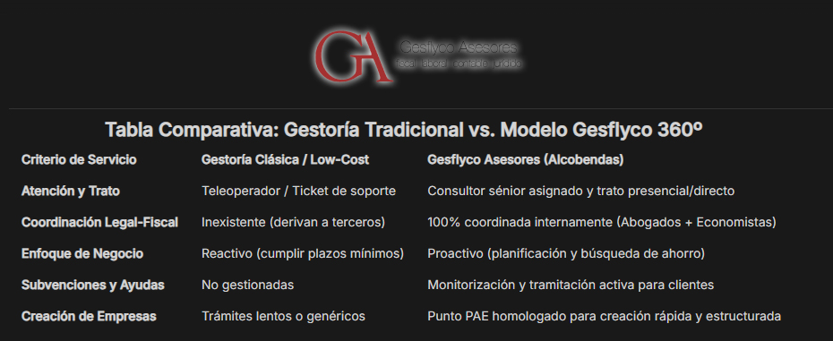 Tabla Comparativa - Gestoría Tradicional vs. Modelo Gesflyco 360º