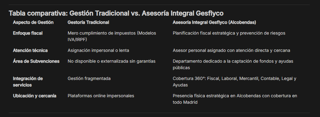 Tabla comparativa: Gestión Tradicional vs. Asesoría Integral Gesflyco
